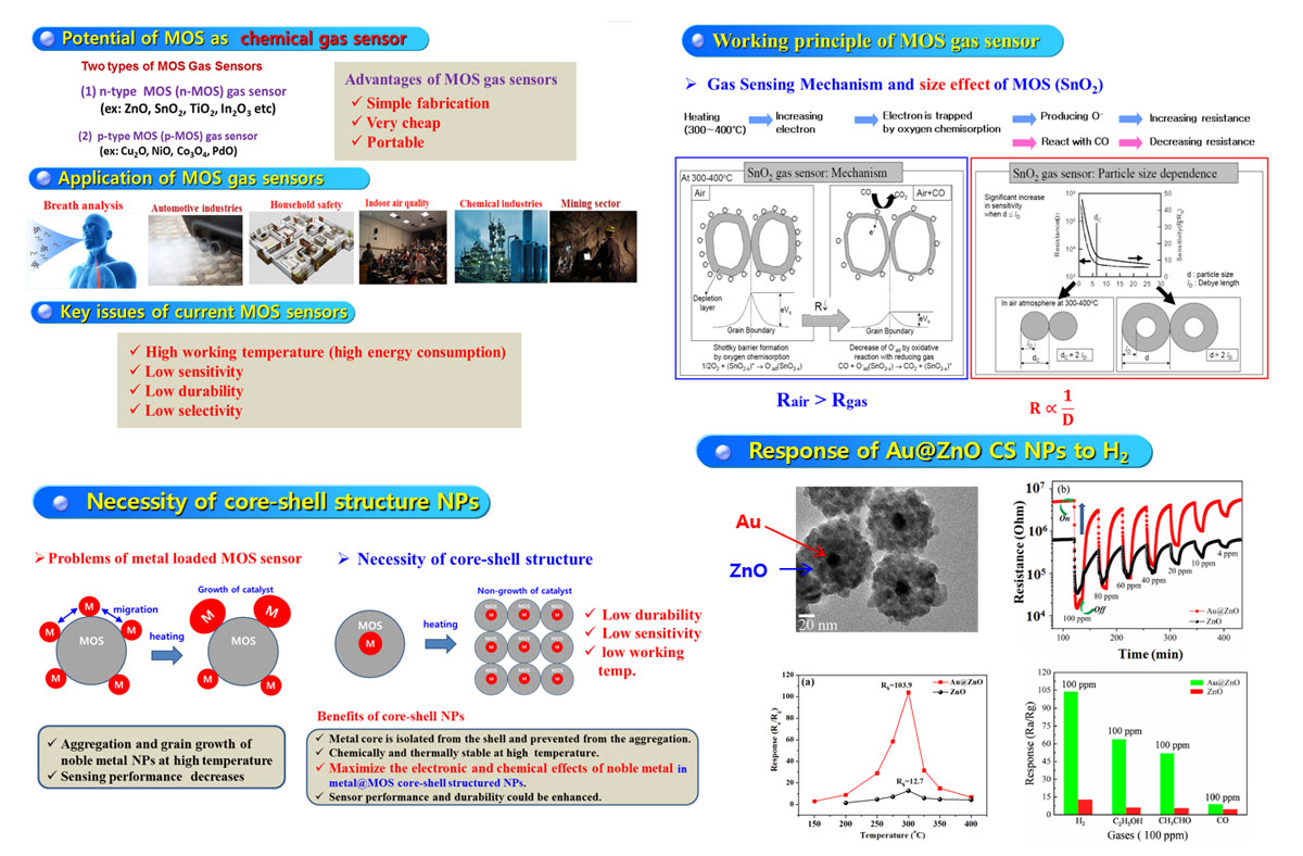 Chemical Sensors by using Core-shell NPs