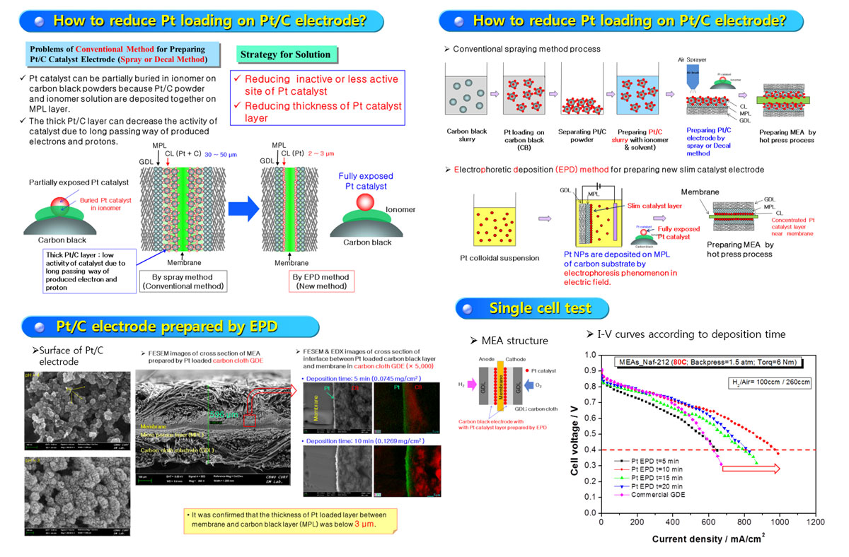 Pt/C Catalyst Electrode with low Pt  by EPD for PEM FC