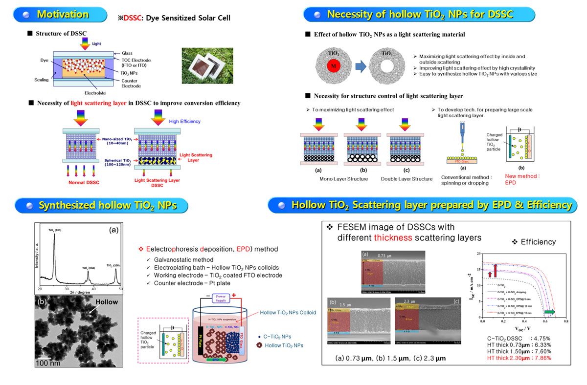Light Scattering Layer on DSSC by using hollow TiO2 sphere